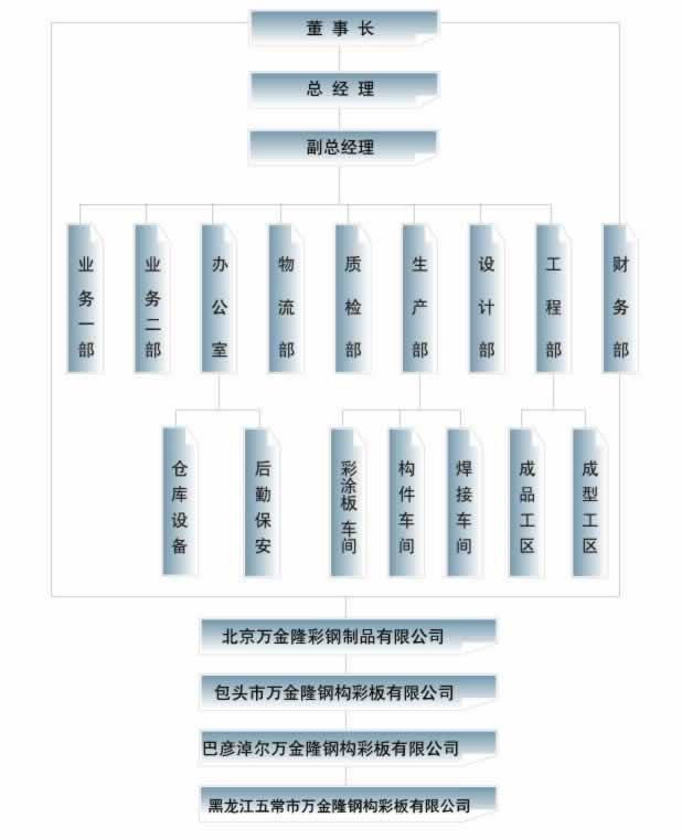 北京合乐HL8彩钢制品有限公司 组织机构框架图